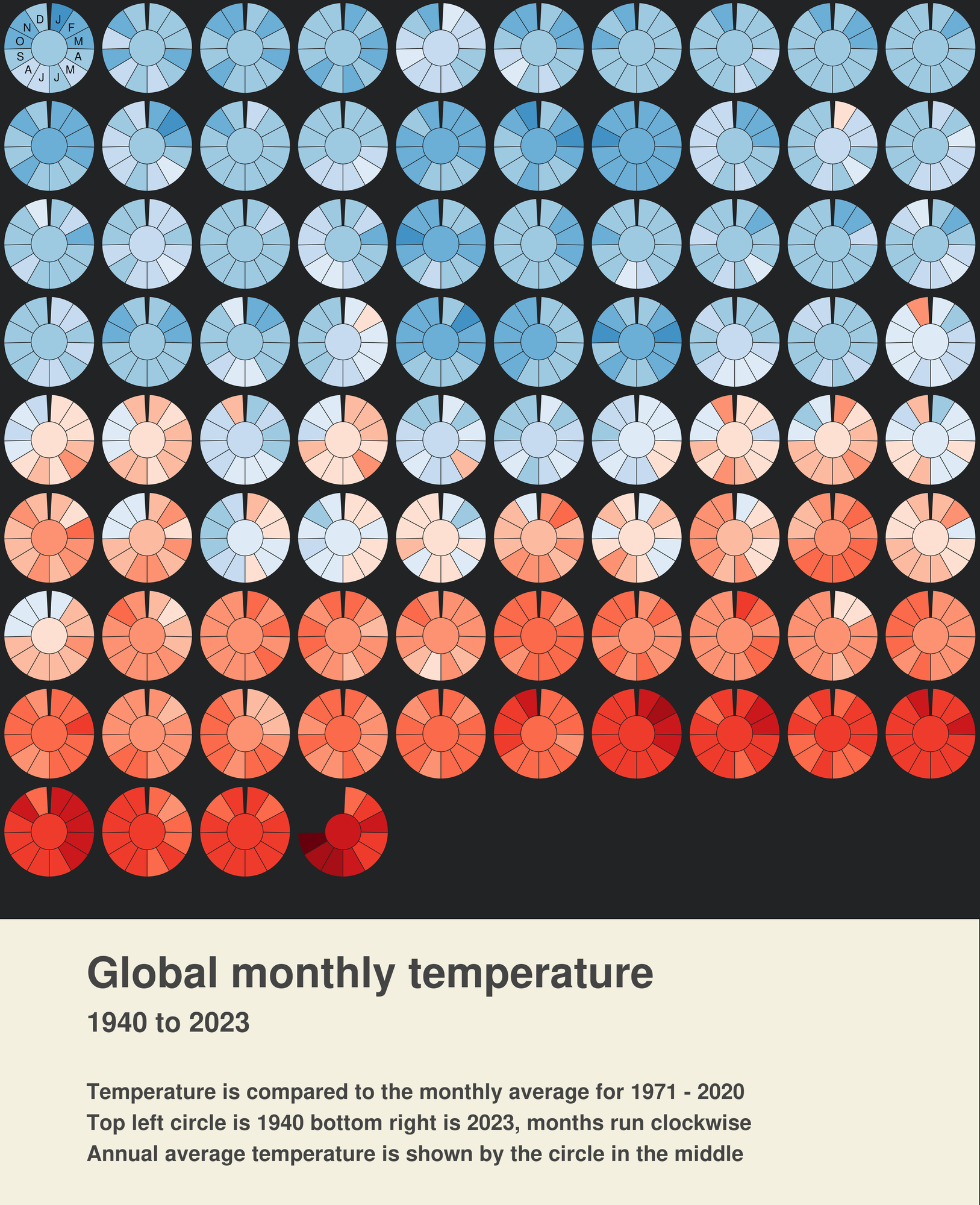 Global Monthly temperature from 1940 to 2023 - a Little Picture by Neil Kaye of the UK Met office