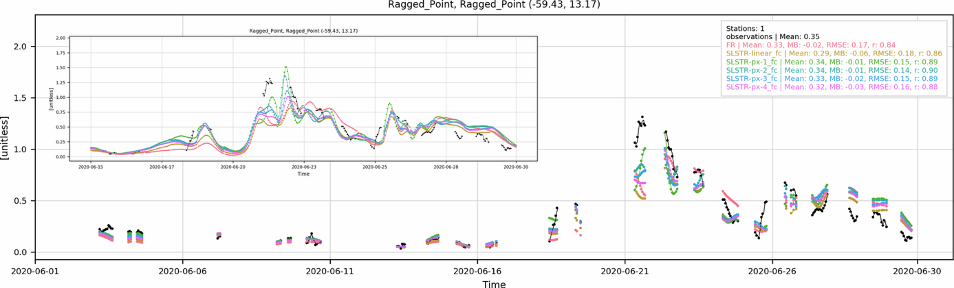 Time-series of coarse AOD AERONET retrievals and model forecasts at Ragged Point. Colour code is shown in the panel legends, with FR the control run and SLSTR