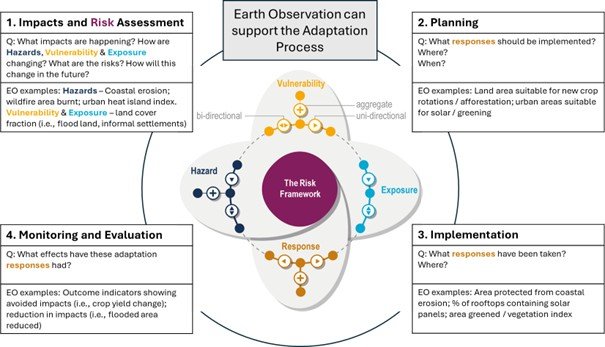 Overview of the adaptation process as described in the GGA framework, how it relates to the IPCC Risk Framework (centre), and examples of the potential for EO to support possible indicators.
