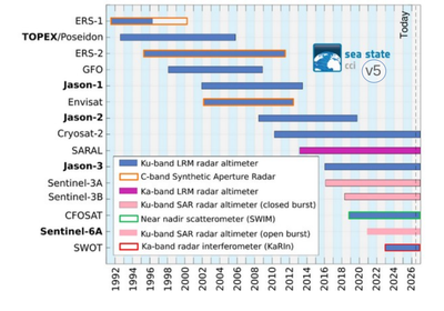 Altimetric missions used for the CCI SWH calibrated time series (Credit G. Dodet)