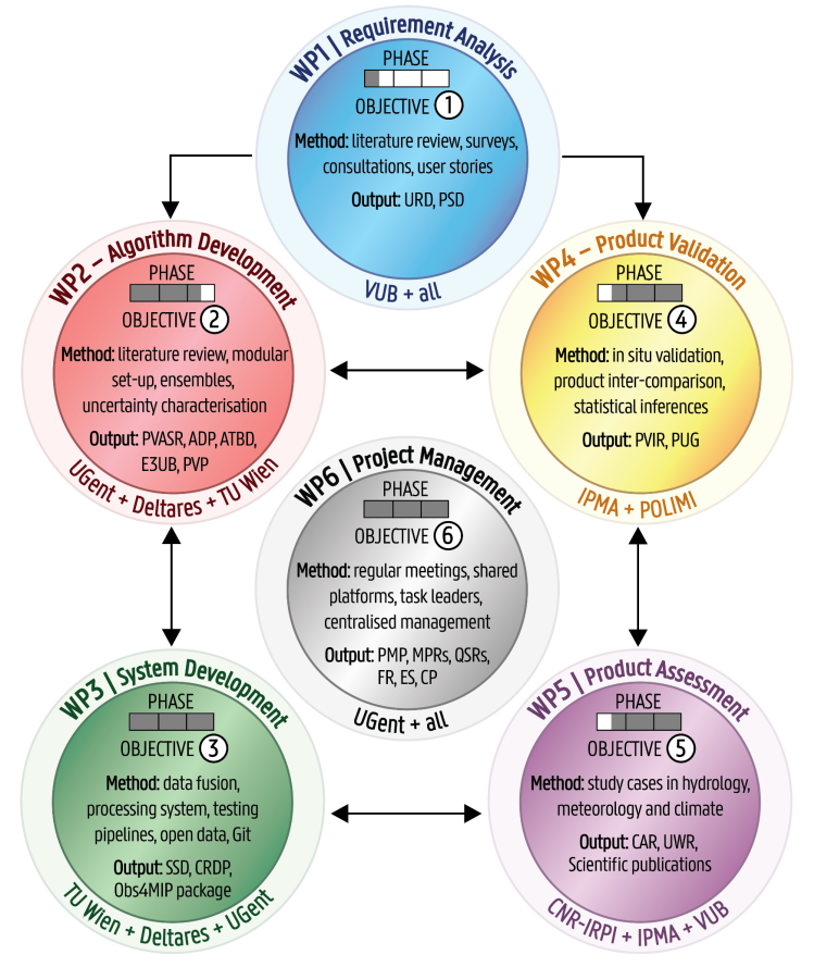 Land evaporation_cci consortium organisation
