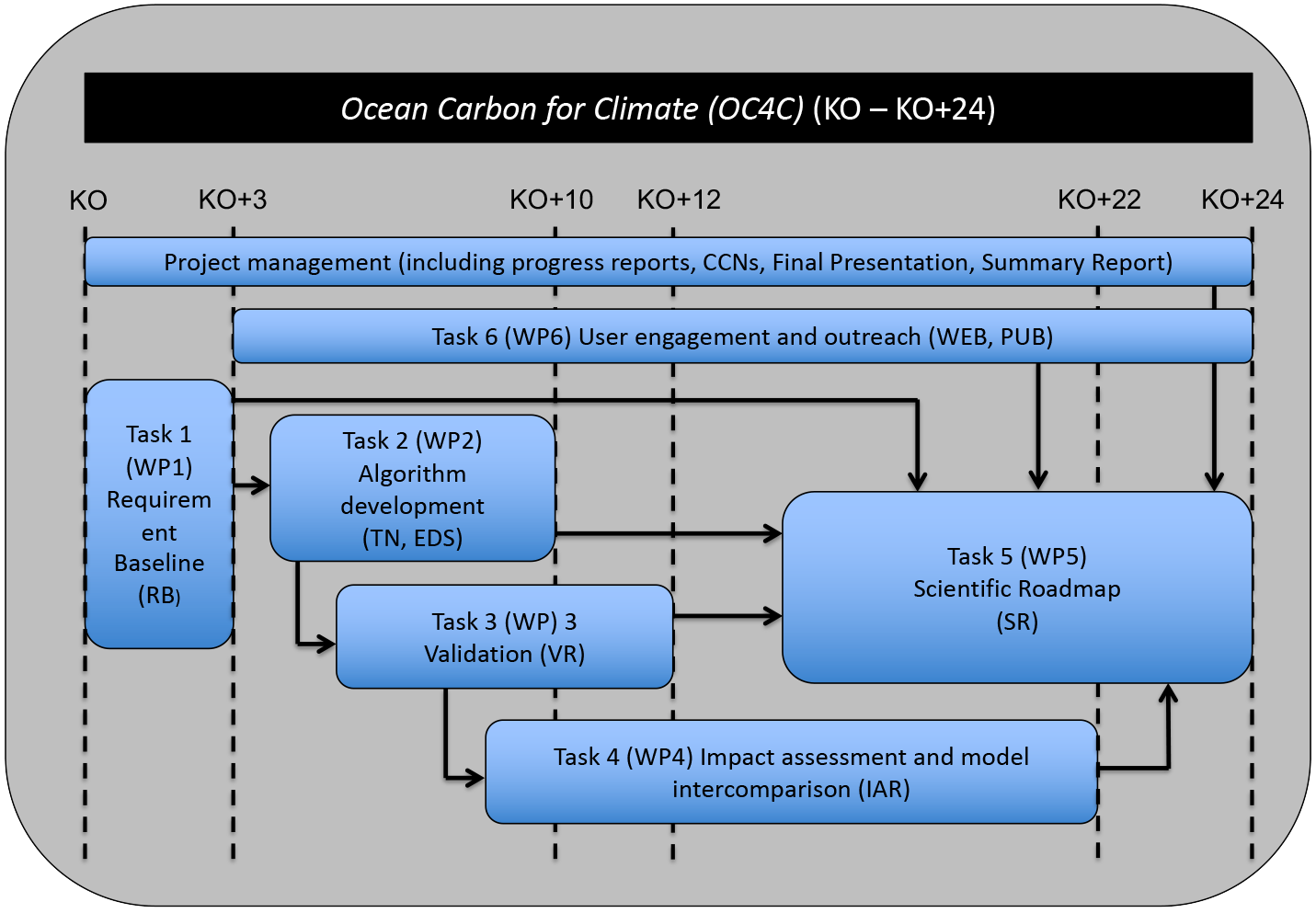 OC4C work breakdown