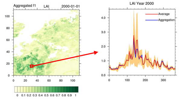 Figure 1 (left) The leaf area index (LAI) across one tile of data from CCI_LAI with an approximately 10 km square region highlighted. (right) The highlighted area’s LAI is compared with (blue line) aggregated and (red line) averaged values and (or