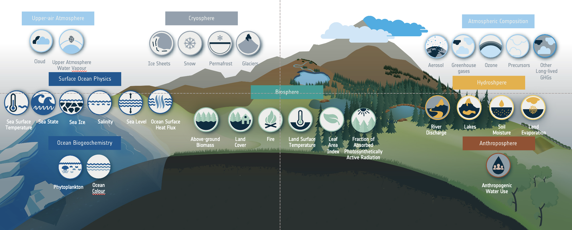 Diagrammatic representation of Essential Climate Variables developed as part of the ESA Climate Change Initiative (as of January 2024)