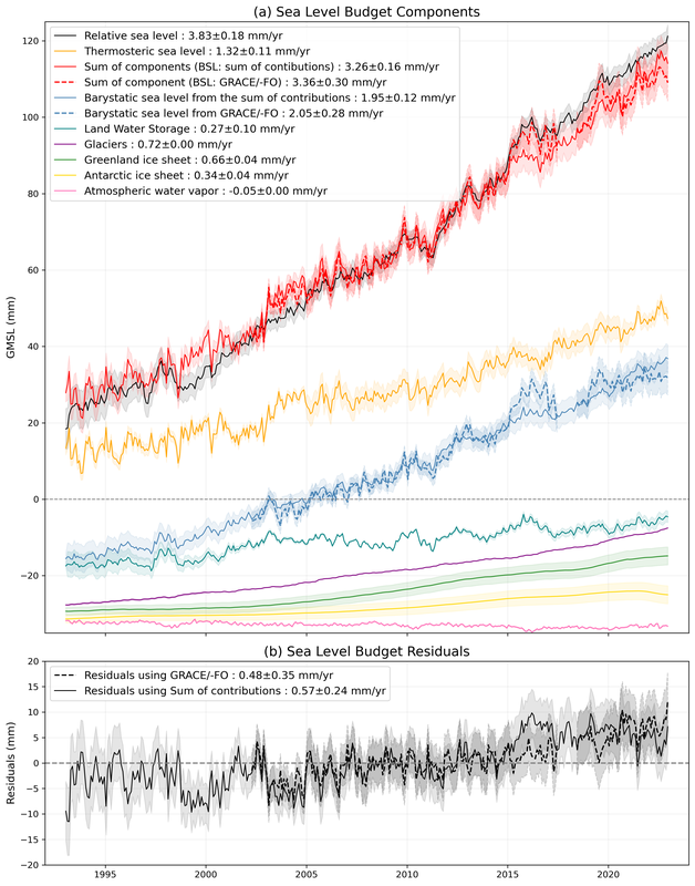 Sea level budget closure global scale
