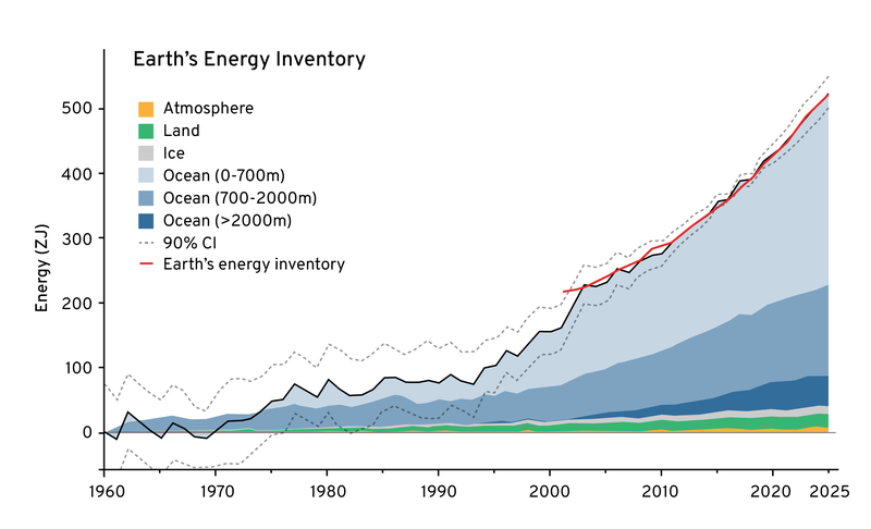 Plot of Earth's energy imbalance