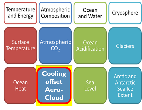 Addition of the new aerosol-cloud cooling offset to the WMO climate indicators.