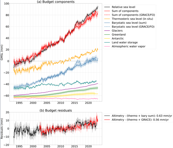 Sea level budget closure global scale